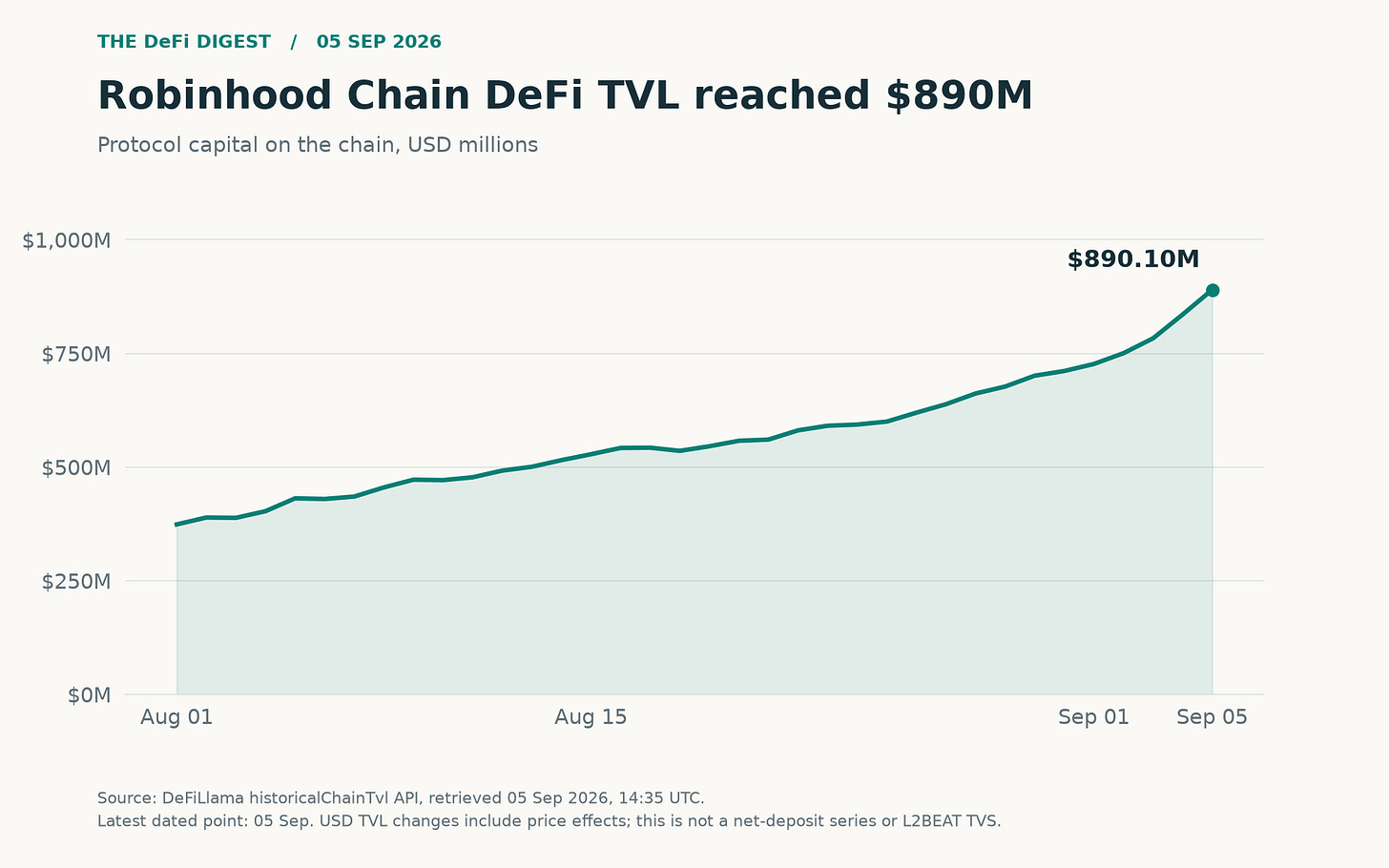 Robinhood Chain DeFi TVL, August 1 to September 5, reaching $890.10M. Robinhood Chain DeFi TVL, August 1 to September 5, reaching $890.10M.