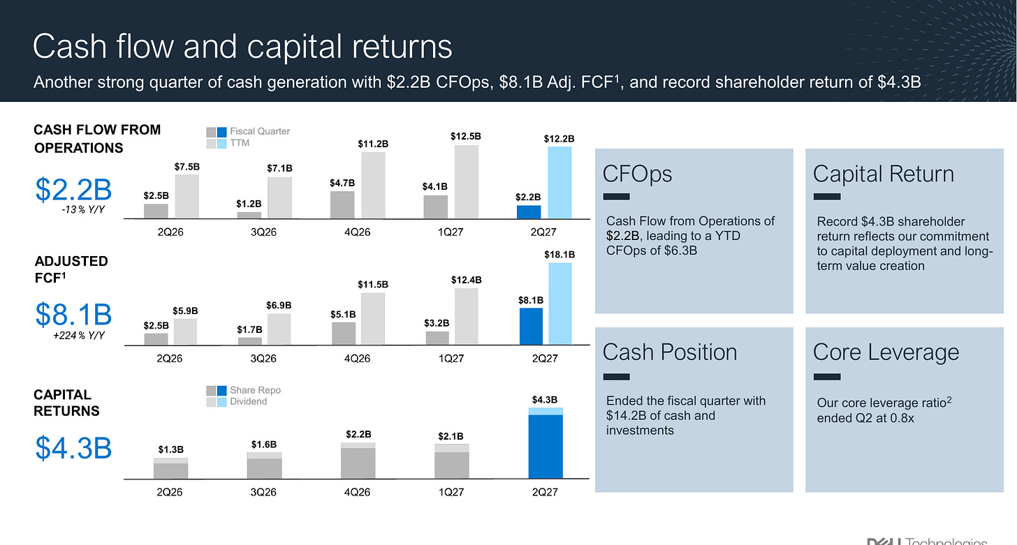 Dell Technologies Q2 FY2027 cash flow and capital returns: operating cash flow $2.2B (-13% y/y), adjusted FCF $8.1B, record $4.3B returned to shareholders, cash and investments $14.2B, core leverage 0.8x. Source: Dell Q2 FY27 earnings presentation, page 6.