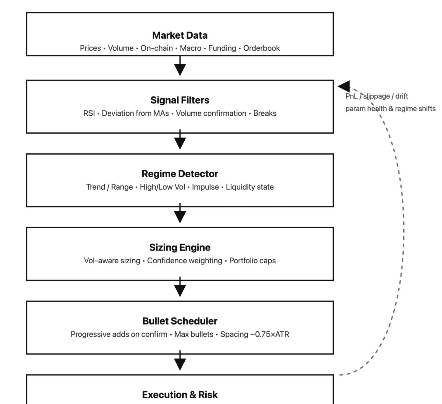 Beyond Traditional DCA: Building an Adaptive Dollar-Cost Averaging System