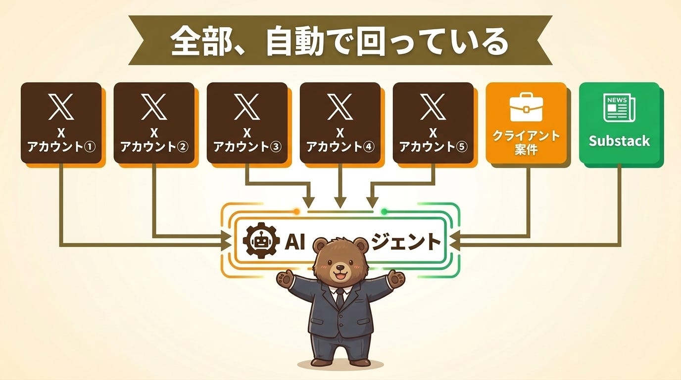 5アカウント並行運用の全体像 5アカウント並行運用の全体像