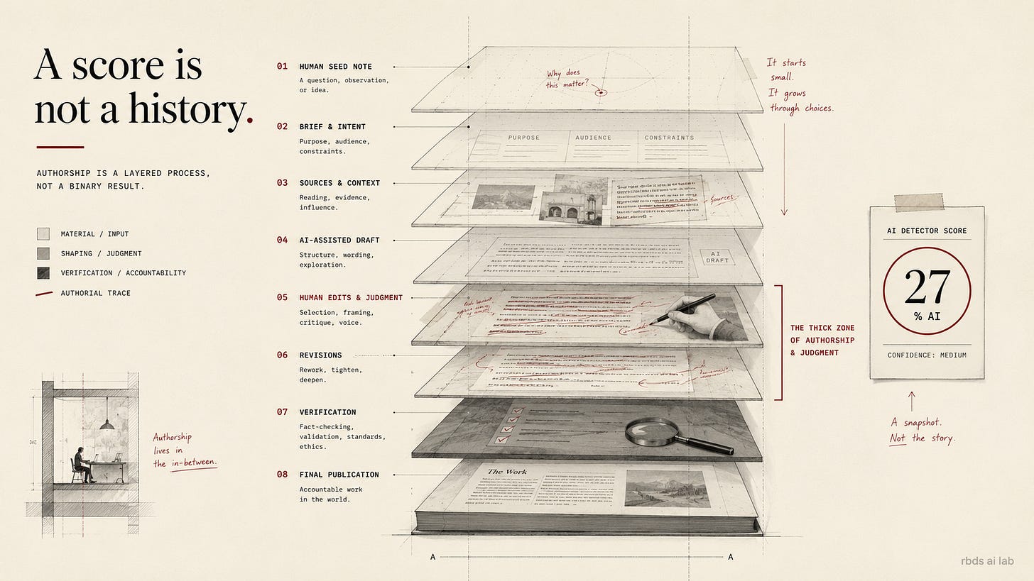 Authorship is a layered process, not a binary result. The score reads the top sheet; the judgment lives in the thick zone beneath it. Authorship is a layered process, not a binary result. The score reads the top sheet; the judgment lives in the thick zone beneath it.