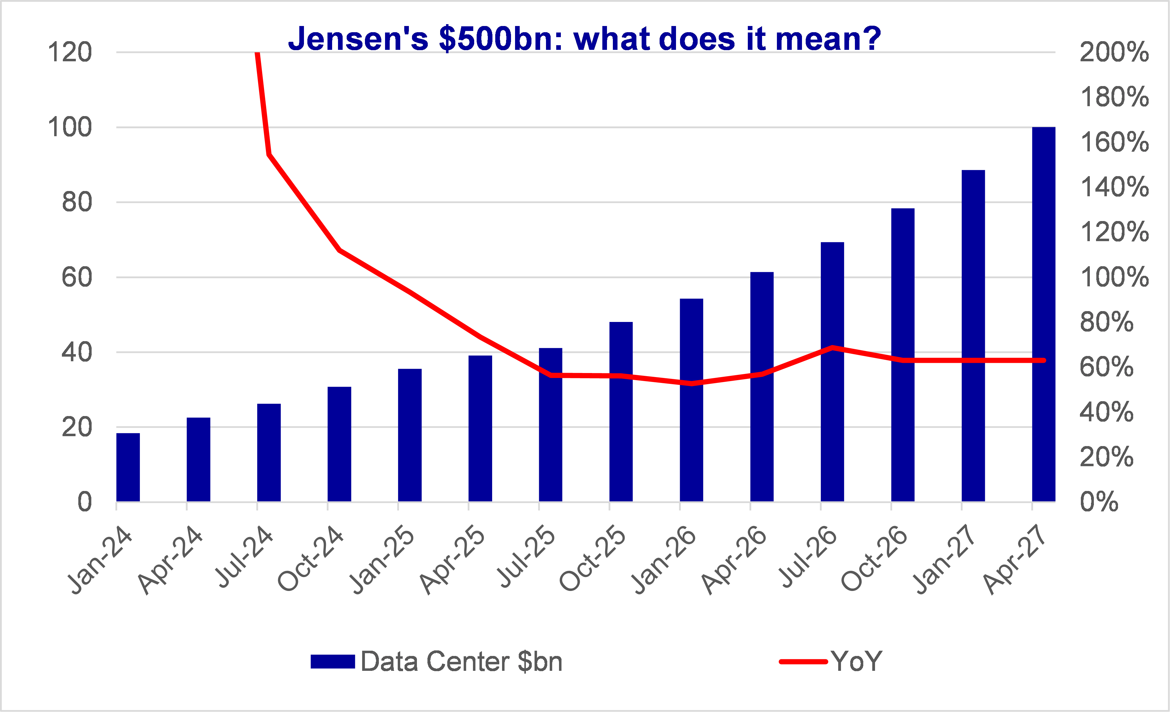 Nvidia's Jensen's $500bn: what did he say exactly? what does it