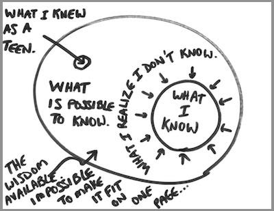 A visual representation of what I knew as a teen and what I know now (the circle would be INFINITESIMALLY small if I could draw the actual size of the total wisdom available, but just work with me here). The circumference of the two small circles re…