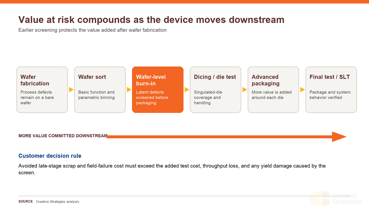 Exhibit 1. Wafer-level burn-in moves reliability screening ahead of downstream value accumulation. Exhibit 1. Wafer-level burn-in moves reliability screening ahead of downstream value accumulation.