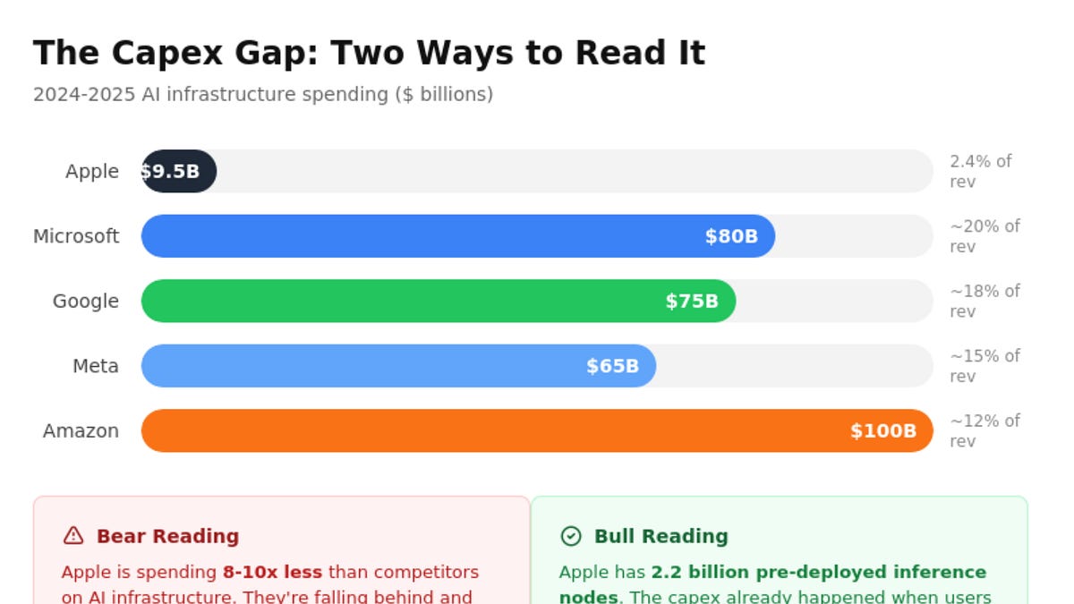 Apple's AI Game is Misunderstood (14 minute read)