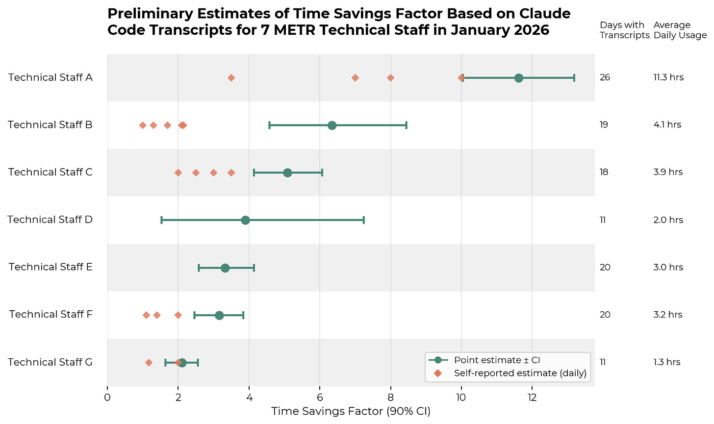 Time savings factor results chart