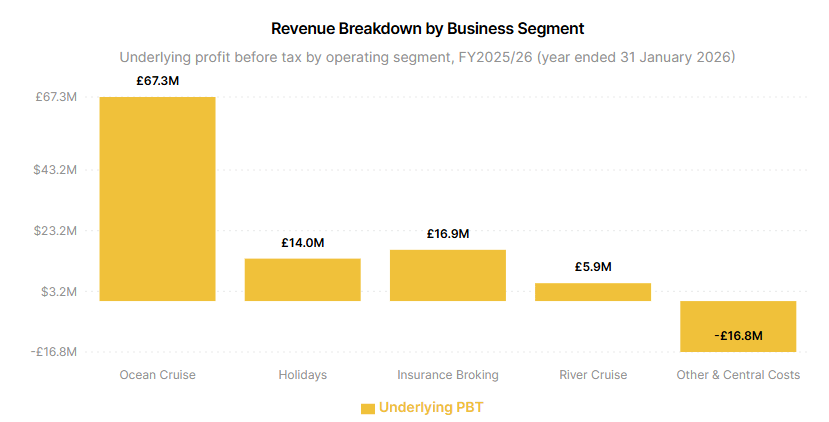 Saga Plc profit befor tax FY2025/6