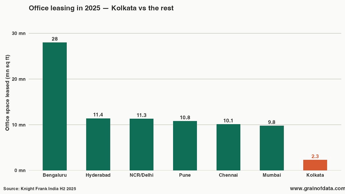 Kolkata: A Rank Worth Questioning