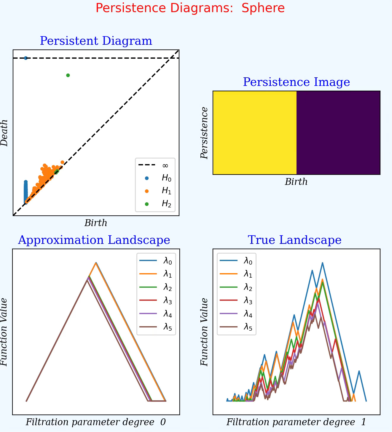 Persistent Graph Understanding Data Through Persistence Diagrams