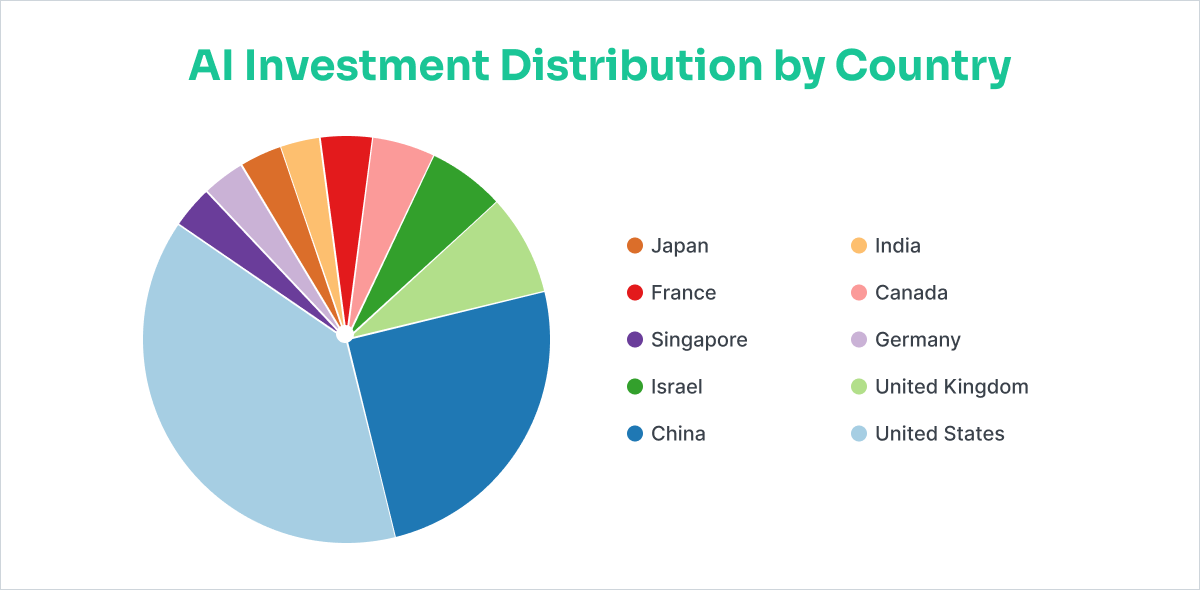 regional analysis of AI investment opportunities