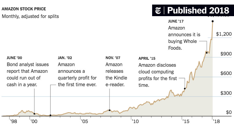 Amazon Asked for Patience. Remarkably, Wall Street Complied. - The New York  Times