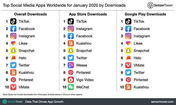Top Social Media Apps Worldwide Jan 2020 - Credit: SensorTower Top Social Media Apps Worldwide Jan 2020 - Credit: SensorTower