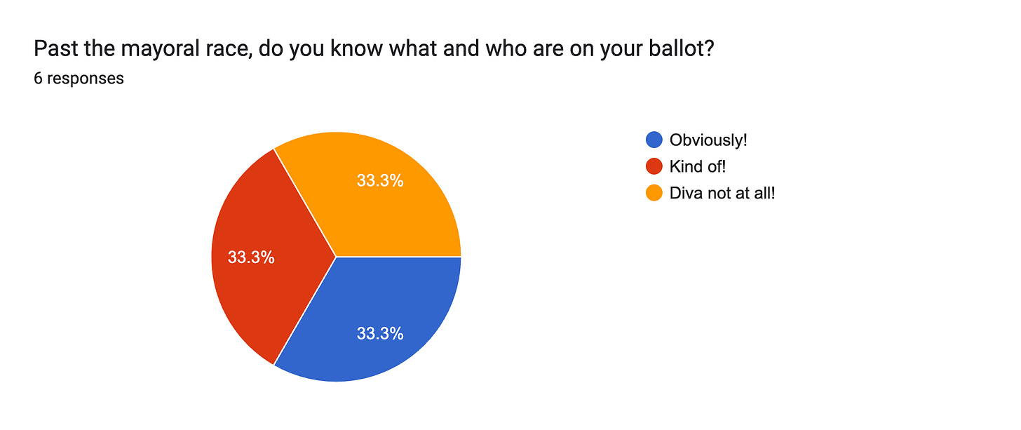 Forms response chart. Question title: Past the mayoral race, do you know what and who are on your ballot?. Number of responses: 6 responses.