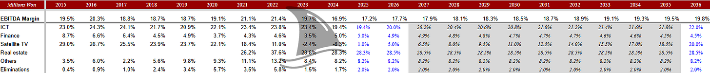 Historical EBITDA margin by segment for KT Corporation from 2015 to 2036, showing ICT, Finance, Satellite TV, Real Estate, and Other divisions. The chart highlights stable ICT margins near 20% and improving total company EBITDA margin projected above 19% by 2036. Source: KT investment thesis, Beating The Tide KT deep dive. Historical EBITDA margin by segment for KT Corporation from 2015 to 2036, showing ICT, Finance, Satellite TV, Real Estate, and Other divisions. The chart highlights stable ICT margins near 20% and improving total company EBITDA margin projected above 19% by 2036. Source: KT investment thesis, Beating The Tide KT deep dive.