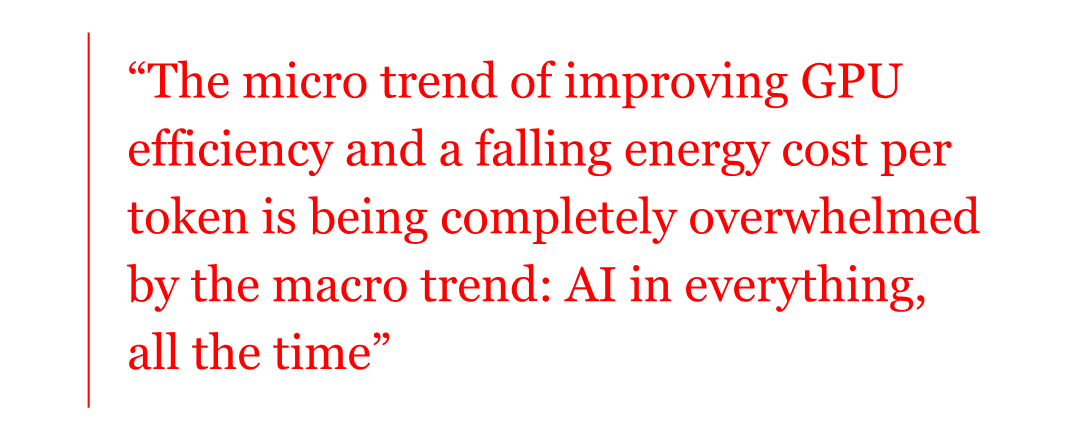 The pull quote reads: “The micro trend of improving GPU efficiency and a falling energy cost per token is being completely overwhelmed by the macro trend: AI in everything, all the time” The pull quote reads: “The micro trend of improving GPU efficiency and a falling energy cost per token is being completely overwhelmed by the macro trend: AI in everything, all the time”