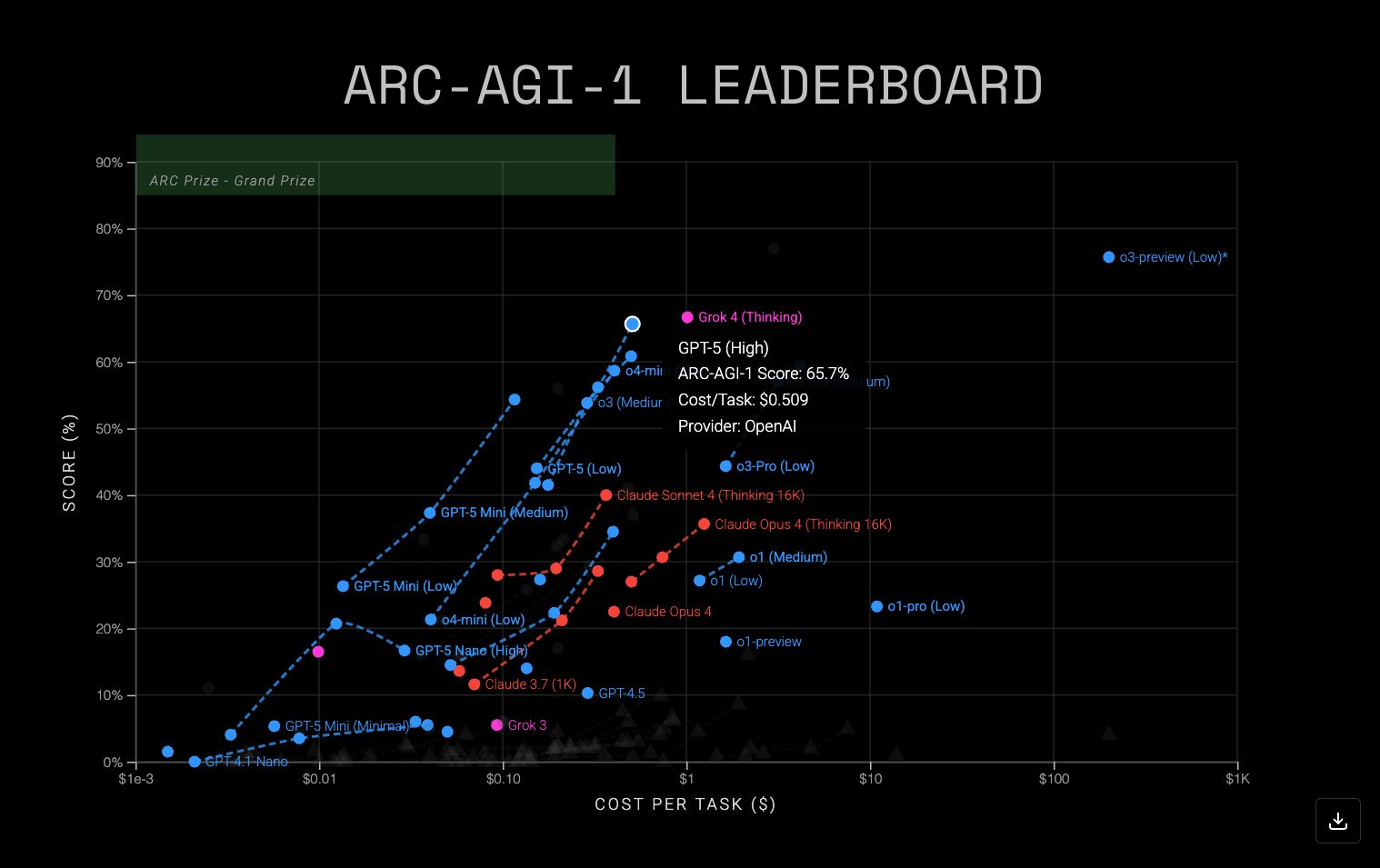 OpenAI GPT-5 One unified system - by Michael Spencer
