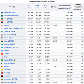 Venezuela: It's the Oil, Folks. Like it was with Trump Wanting Canada.