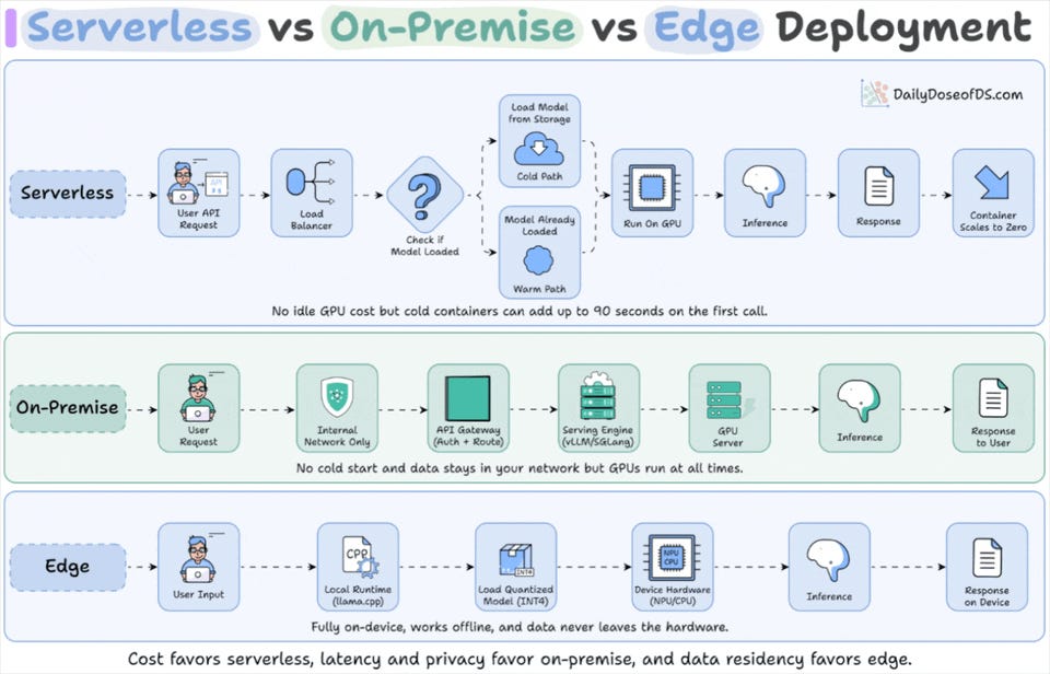 Serverless vs. On-prem vs. Edge Deployment