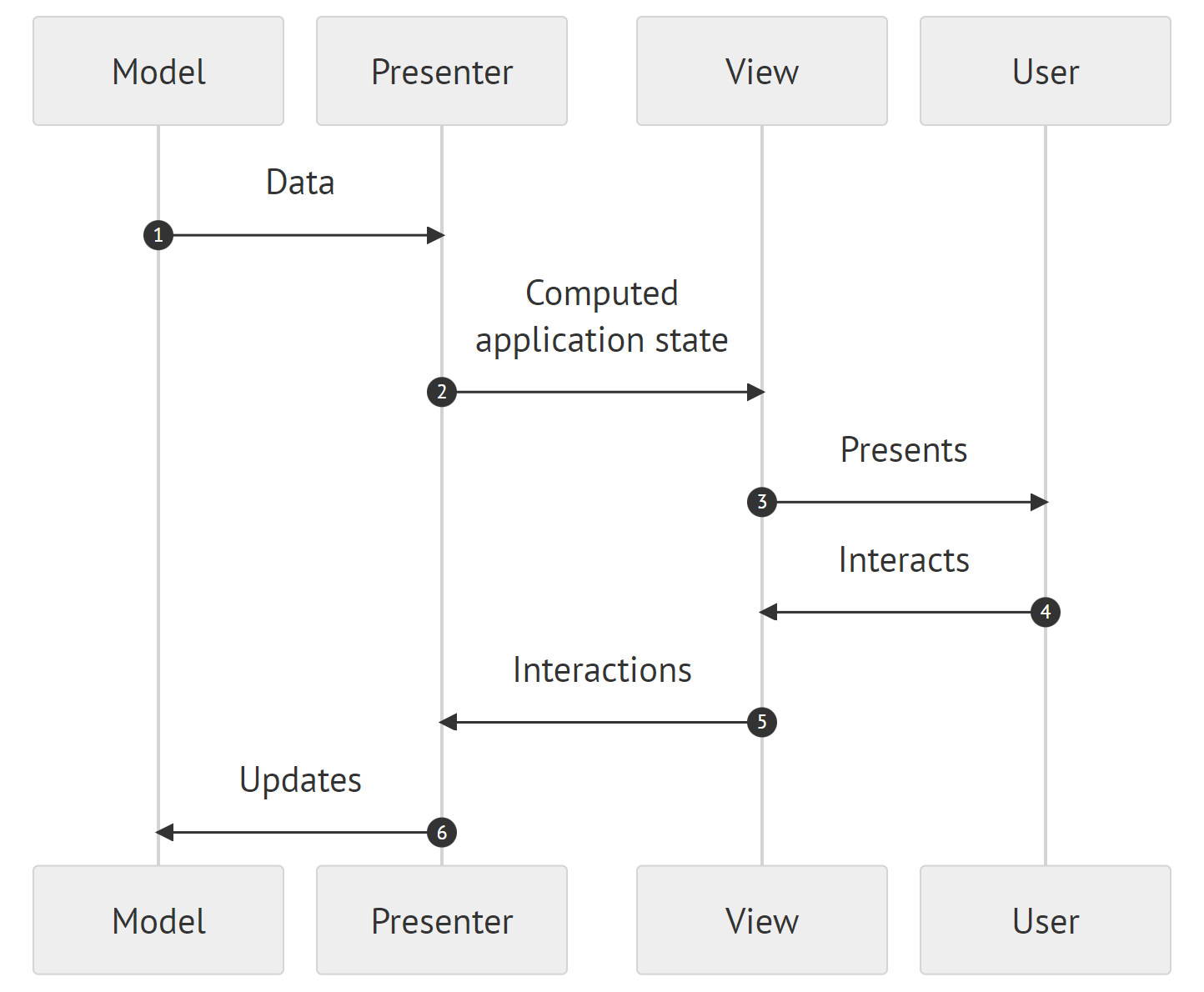 MVP entities interaction chart. 