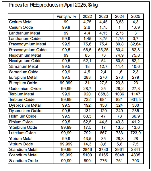 Rare earth prices