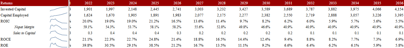 Global Ship Lease ROIC, ROCE, and ROE trend table from 2022–2036 showing declining returns on invested capital as charter rates normalize; includes sales-to-capital ratio compression and rising invested capital. GSL deep dive, Global Ship Lease investment thesis, container shipping analysis