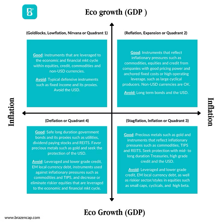 A diagram with four quadrants showing the stages within phases of the business cycle.