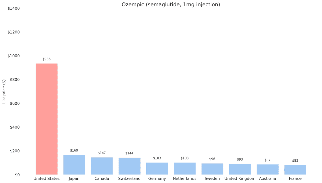Chart indicating price of Ozempic for different countries.