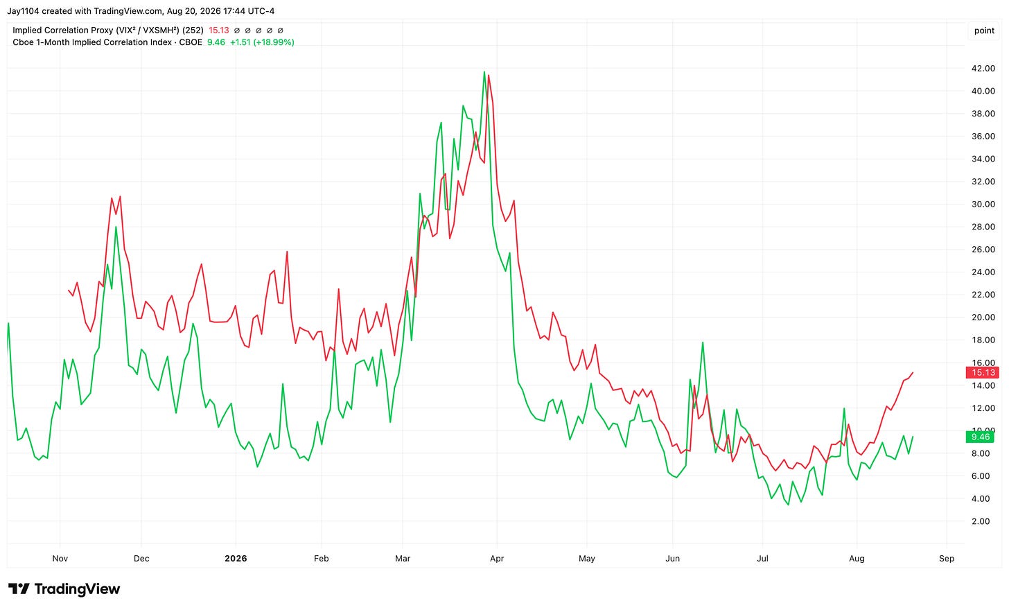 Line chart comparing Implied Correlation Proxy (VIX²/VXSMH², red, 15.13) and Cboe 1-Month Implied Correlation Index (green, 9.46, up 18.99%) from Nov 2025 to Sep 2026, both peaking near 42 in April then declining to lows around 4-6 by July before recent uptick Line chart comparing Implied Correlation Proxy (VIX²/VXSMH², red, 15.13) and Cboe 1-Month Implied Correlation Index (green, 9.46, up 18.99%) from Nov 2025 to Sep 2026, both peaking near 42 in April then declining to lows around 4-6 by July before recent uptick