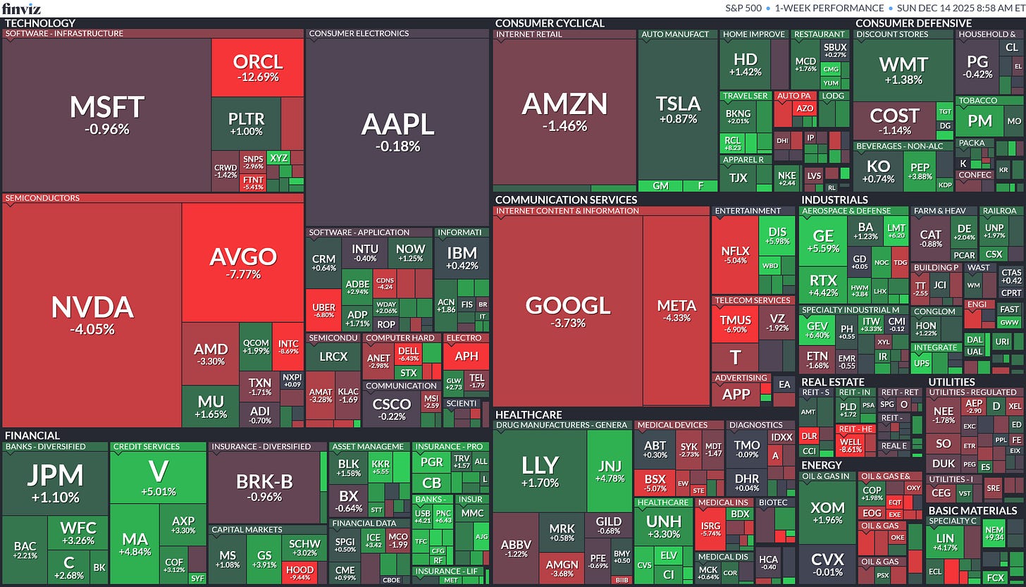 Finviz stock market heatmap showing a 1-week performance relative to the S&P 500. Technology stocks like NVDA (-4.05%) and MSFT (-0.96%) are red, while Financials (JPM +1.10%) and Industrials (GE +5.59%) are green, indicating a defensive rotation. Finviz stock market heatmap showing a 1-week performance relative to the S&P 500. Technology stocks like NVDA (-4.05%) and MSFT (-0.96%) are red, while Financials (JPM +1.10%) and Industrials (GE +5.59%) are green, indicating a defensive rotation.