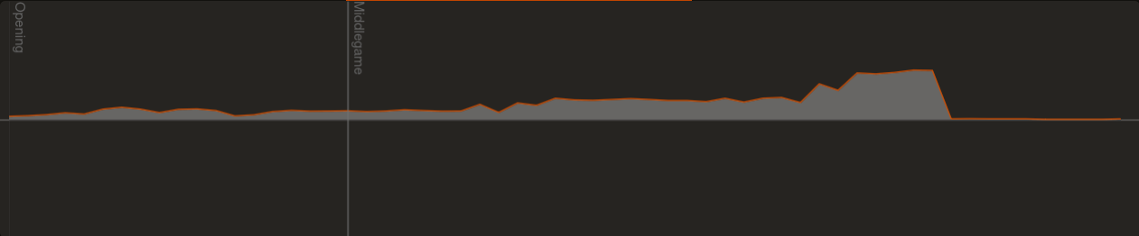 Centipawn Loss Distribution - by Julian - Chess Engine Lab