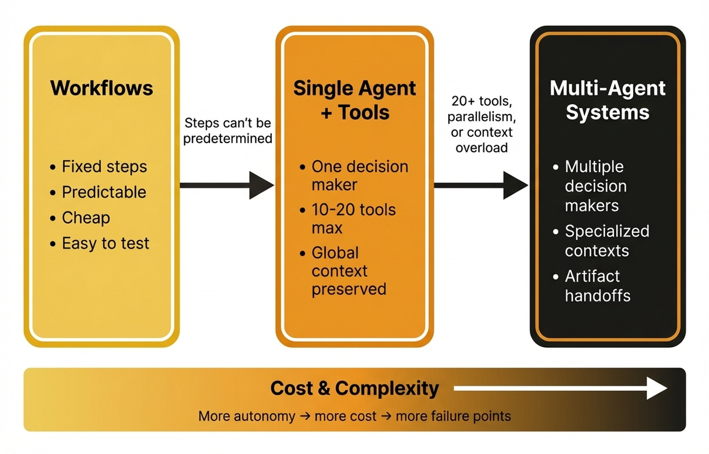 The complexity spectrum from workflows to single agents to multi-agent systems, with decision triggers between each stage. The complexity spectrum from workflows to single agents to multi-agent systems, with decision triggers between each stage.