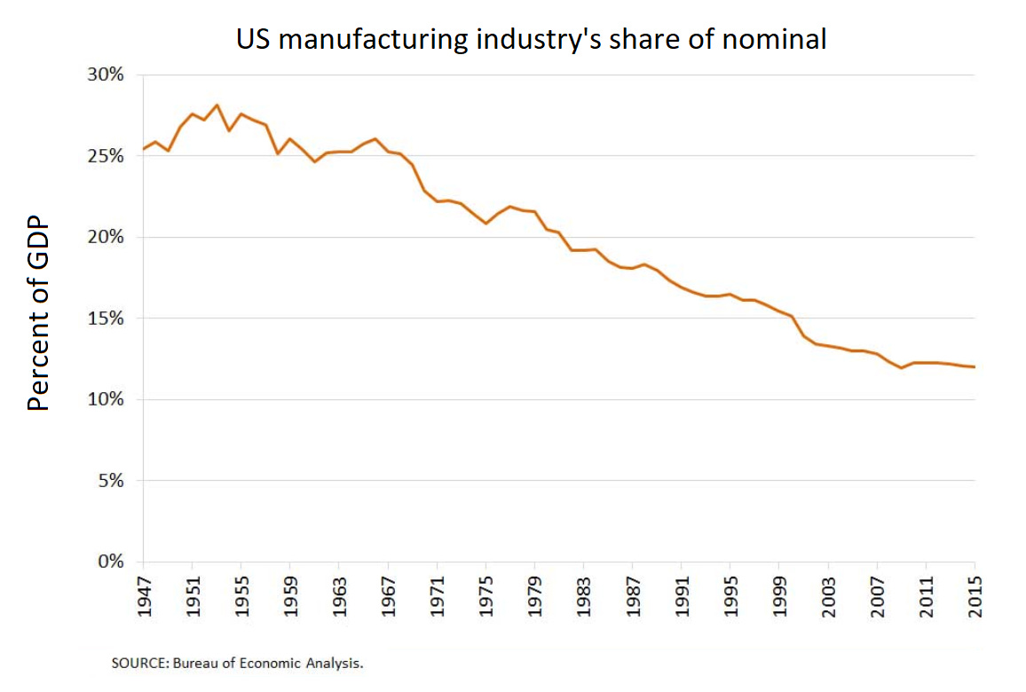 US_manufacturing_industry's_share_of_nominal_GDP.png (1156×780)