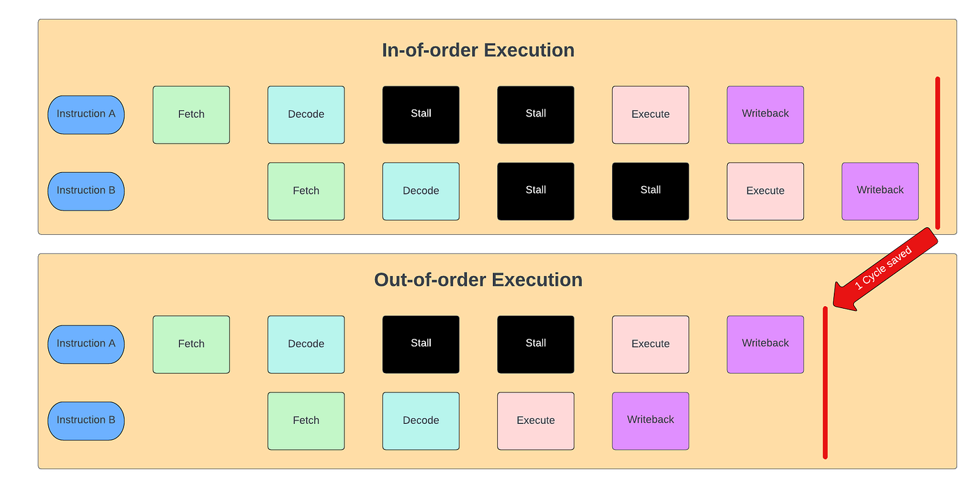Tomasulo SuperScalars Part 2: Out of order Execution and name dependencies | by Arthur Wesley | Medium Tomasulo SuperScalars Part 2: Out of order Execution and name dependencies | by Arthur Wesley | Medium