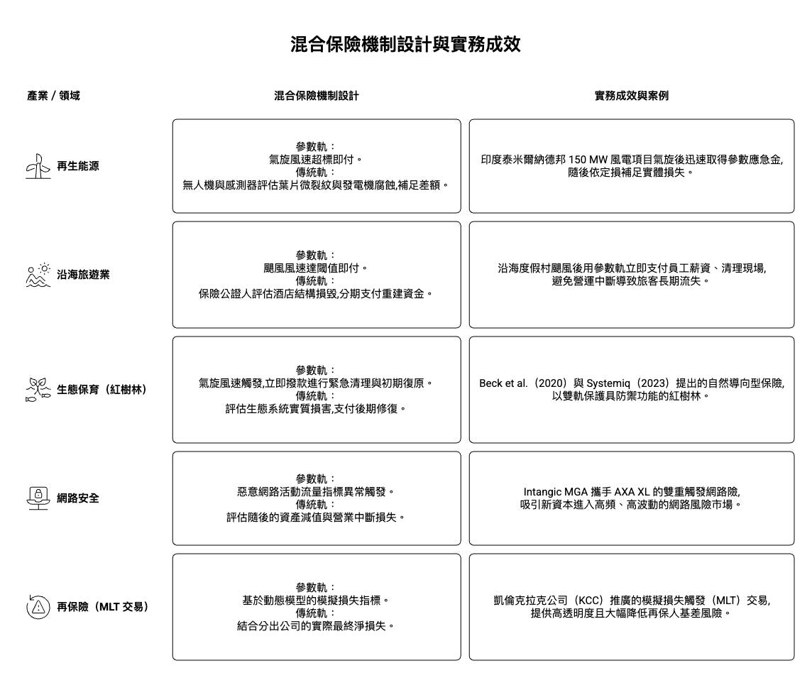 混合保險（Hybrid Insurance）應用案例圖，展示參數型保險與傳統保險如何結合，以兼顧快速理賠與實際損失補償。案例涵蓋風力發電、沿海旅遊、生態保育、網路安全與再保險市場。圖中顯示，參數型保險可在颶風、網路攻擊等事件發生後立即提供流動資金，而傳統保險則負責後續損失評估與完整賠償。此雙軌模式能降低理賠延遲、提升災後復原能力，並被視為因應氣候風險、網路風險與新興保險需求的重要創新機制。