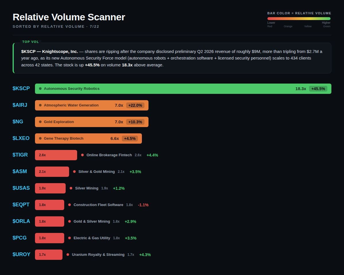 Relative Volume Scanner bar chart for July 22, sorted highest to lowest RVOL, KSCP leading at 18.3x Relative Volume Scanner bar chart for July 22, sorted highest to lowest RVOL, KSCP leading at 18.3x