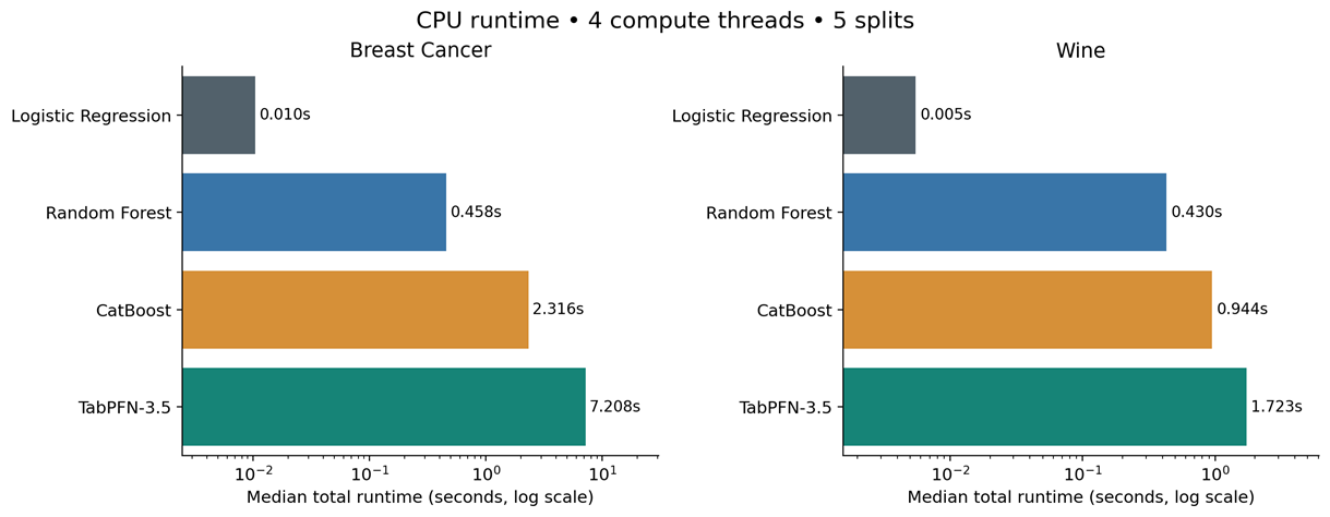 Image by the author. Total runtime uses a logarithmic axis. Image by the author. Total runtime uses a logarithmic axis.