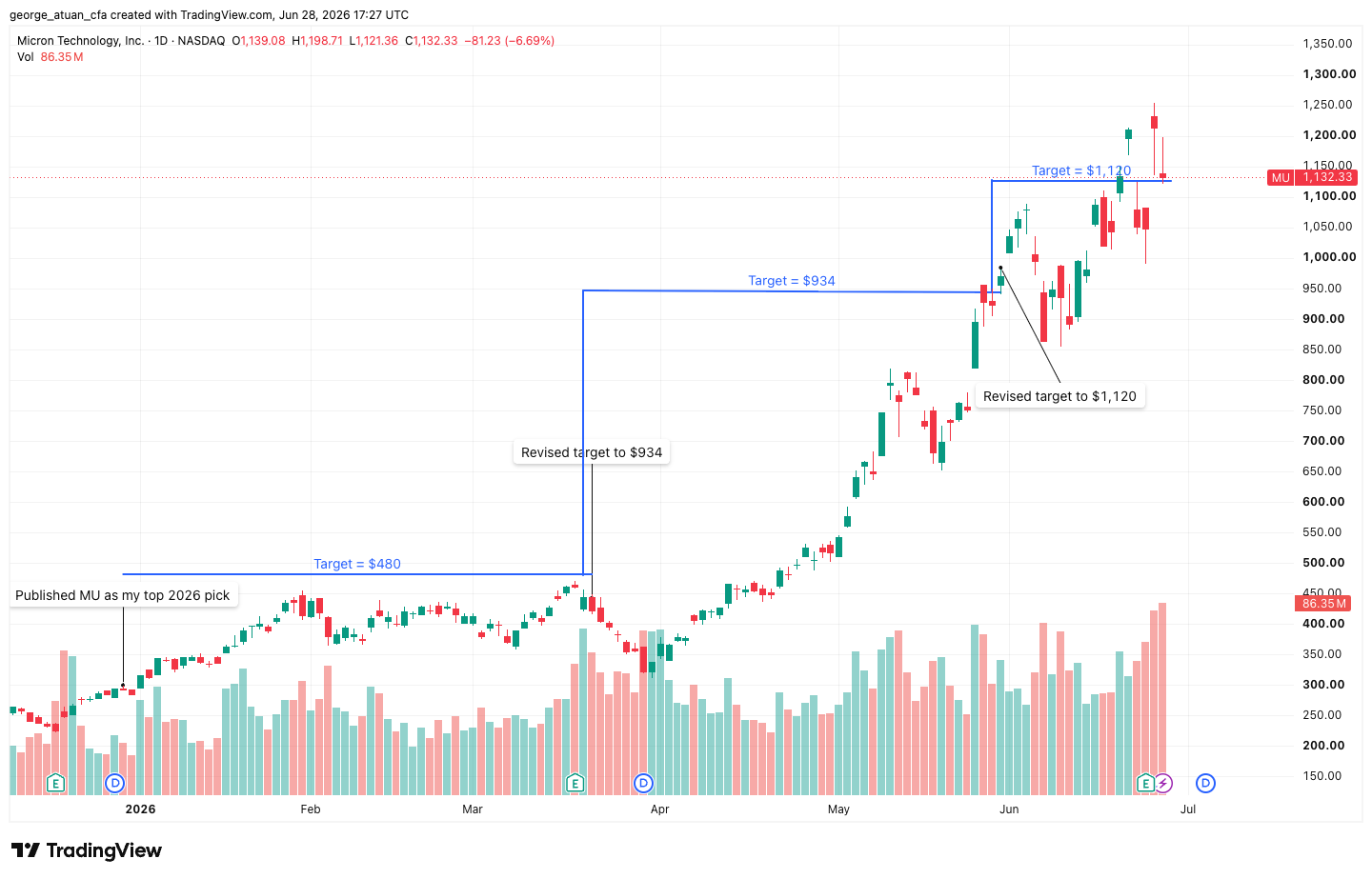 Micron (MU) price chart from the December 2025 "Top 2026 Pick" call near $295 to about $1,132 (+283.6%), with successive raised targets ($480, $914, $1,120) marked along the climb.