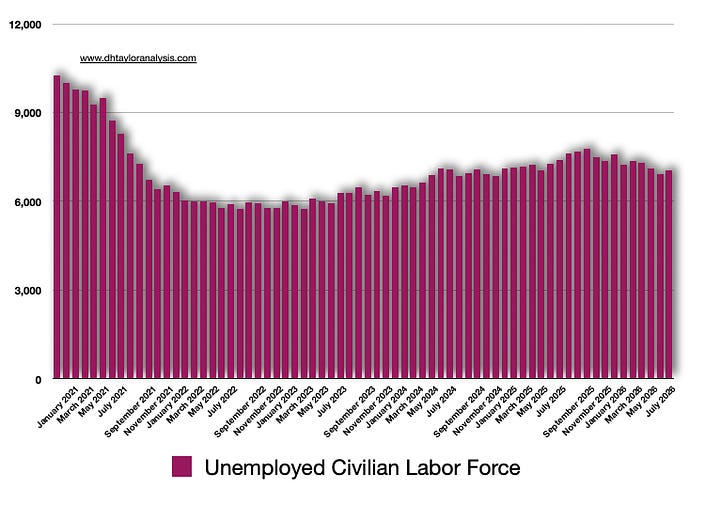 Total Civilian Labor Force and Unemployed Labor Force moved higher