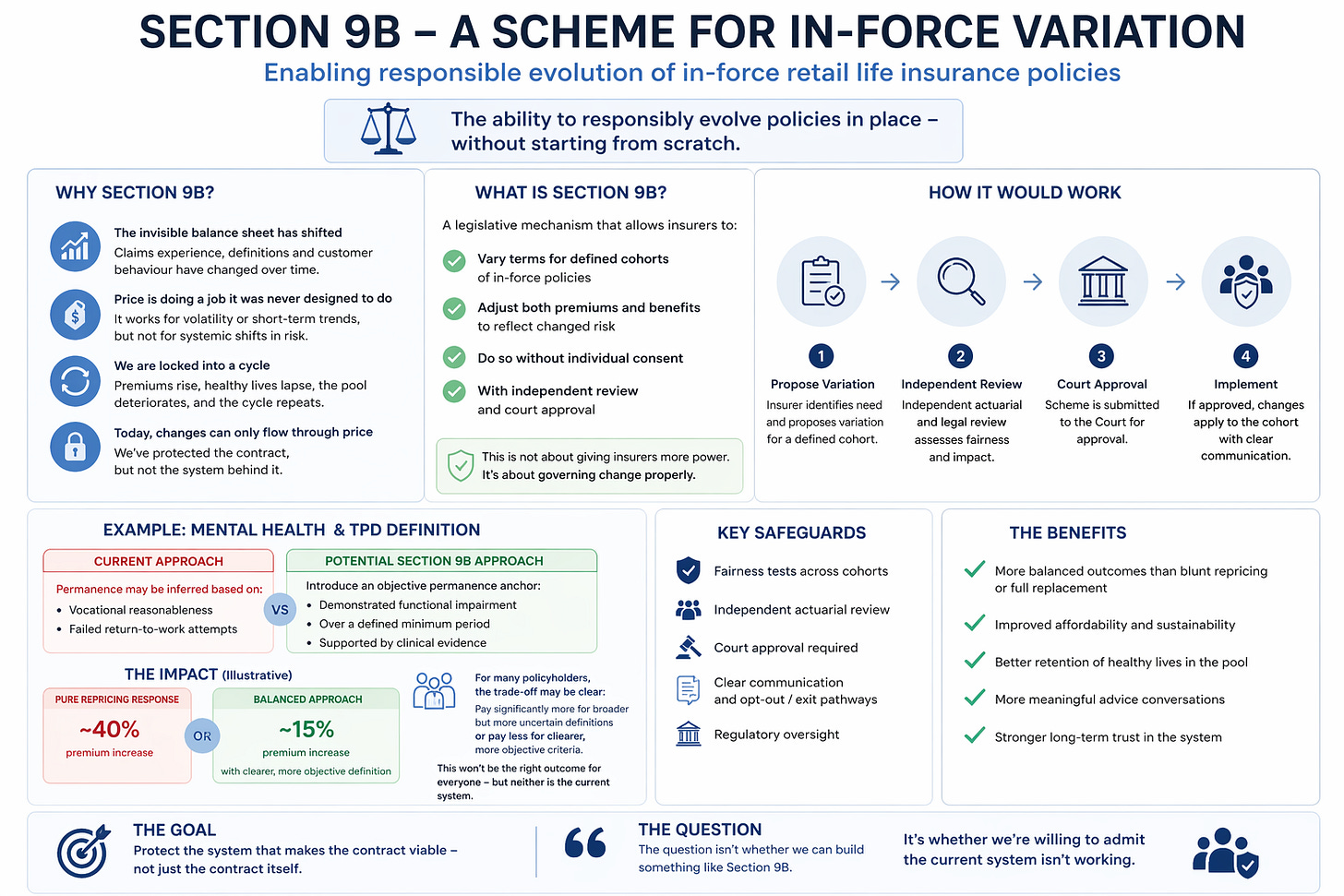 Insurance Protection Section Resetting Retail Insurance: The Case for Section 9B