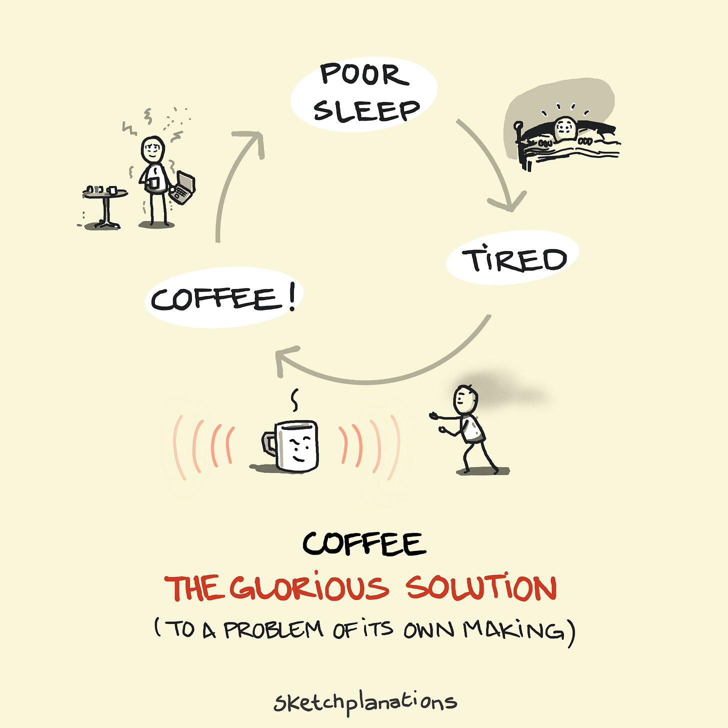 Coffee: the glorious solution to the coffee sleep cycle with poor sleep caused by coffee, leading to tiredness, solved by coffee