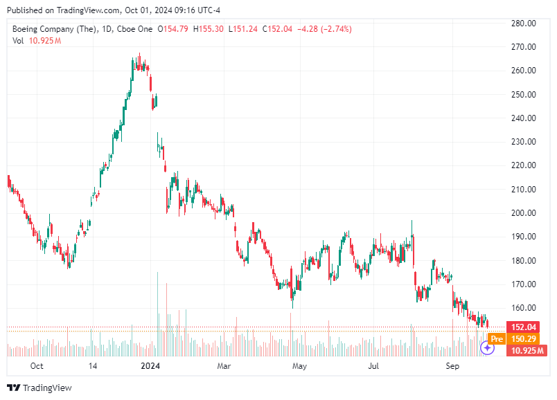 TradingView chart TradingView chart