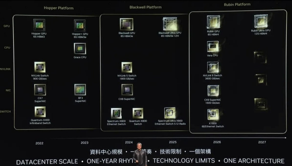 NVIDIA Chip Roadmap: B200, Rubin and Beyond Versus Tesla Dojo 2, 3