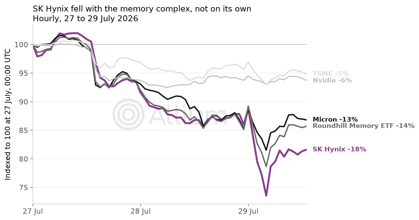SK Hynix fell with Micron and the Roundhill Memory ETF. Neither had a comparable event on Hyperliquid. Chips outside memory held up.