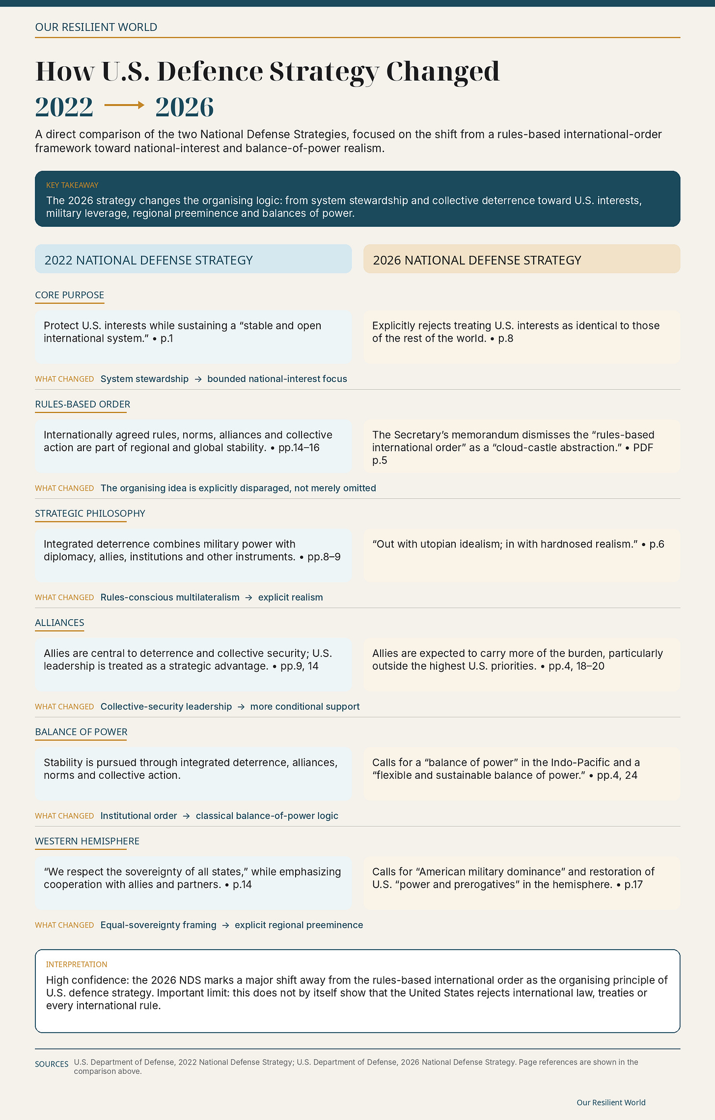 How US Defence Strategy Changed