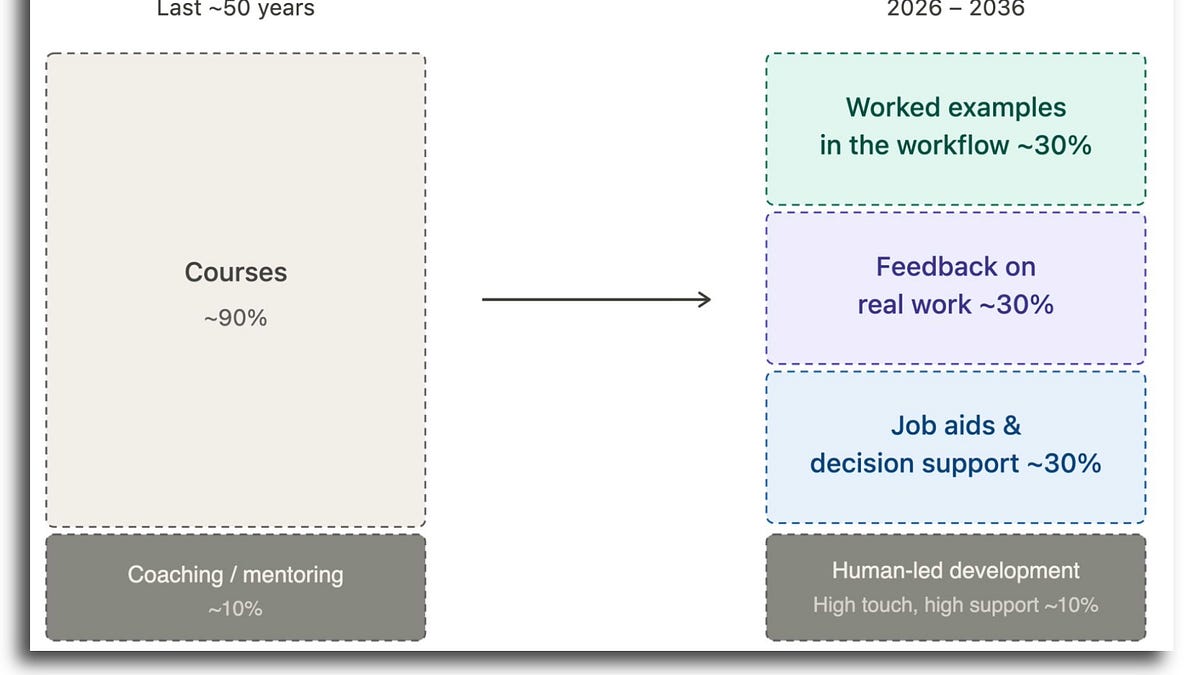 The Course Is Dying as the Unit of Learning