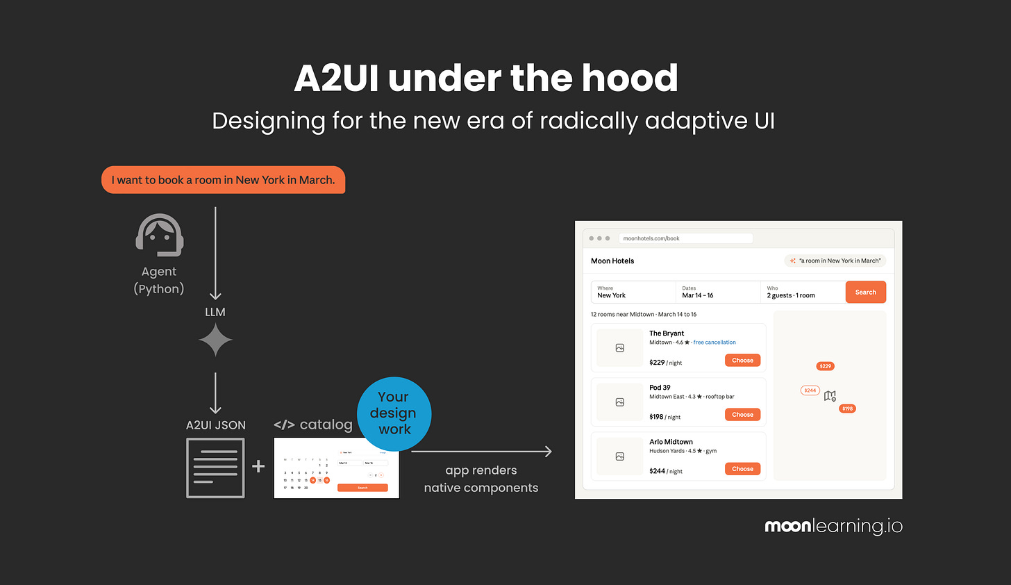 A2UI under the hood. Designing for the new era of radically adaptive UI.