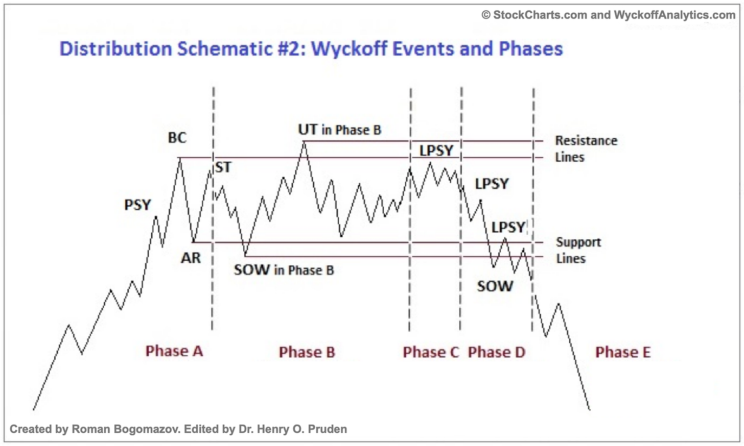 The Wyckoff Method: A Tutorial | ChartSchool | StockCharts.com