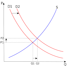 Supply and demand - Wikipedia Supply and demand - Wikipedia