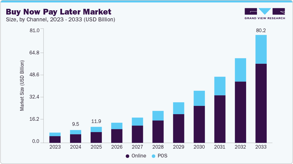 Buy now pay later market size and growth forecast (2023-2033)