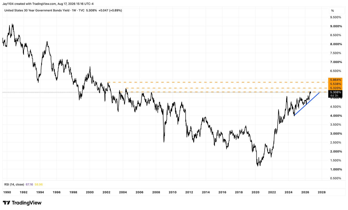 Weekly chart of US 30-year Treasury bond yield from 1990 to 2026, showing a long decline to near 1% in 2020, then a sharp rise to 5.308%, approaching key resistance levels at 5.538% and 5.864% Weekly chart of US 30-year Treasury bond yield from 1990 to 2026, showing a long decline to near 1% in 2020, then a sharp rise to 5.308%, approaching key resistance levels at 5.538% and 5.864%